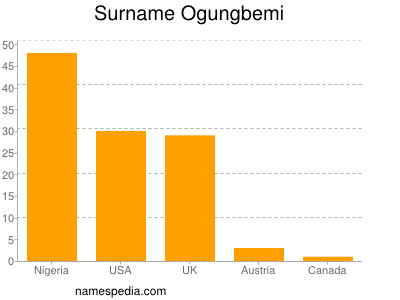 Surname Ogungbemi