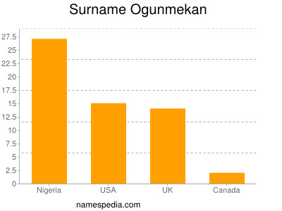 Surname Ogunmekan