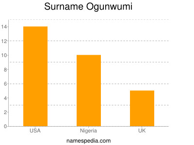 Surname Ogunwumi