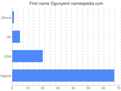 Given name Ogunyemi