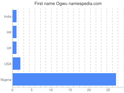 Given name Ogwu