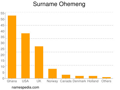 Surname Ohemeng