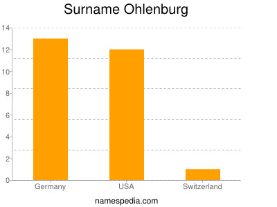 Surname Ohlenburg