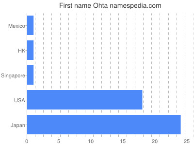 Given name Ohta