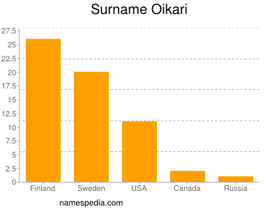Surname Oikari