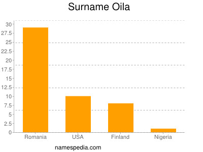 Surname Oila