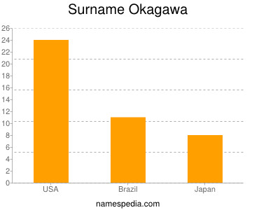 Surname Okagawa