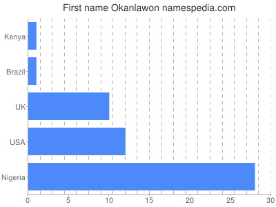 Given name Okanlawon