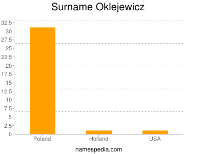 Surname Oklejewicz