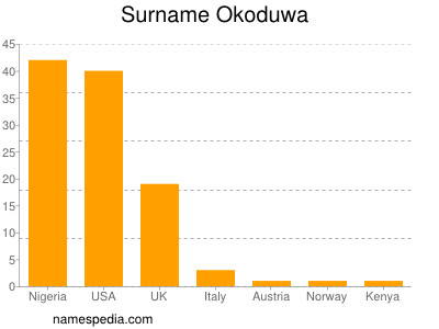 Surname Okoduwa