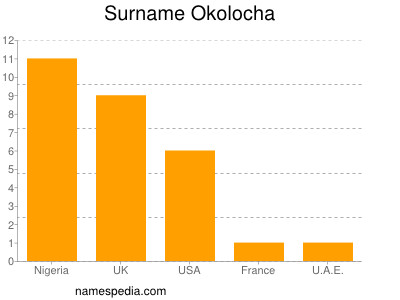 Surname Okolocha