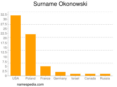 Surname Okonowski