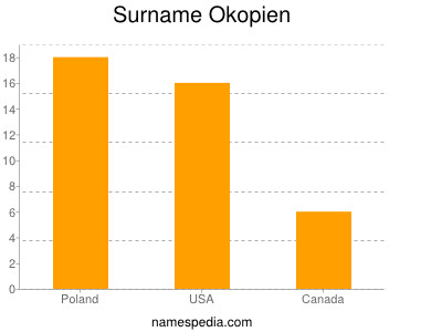 Surname Okopien