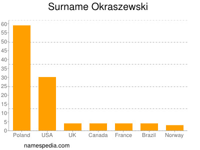 Surname Okraszewski