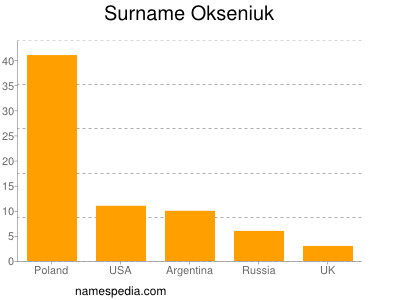 Surname Okseniuk