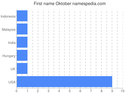 Given name Oktober