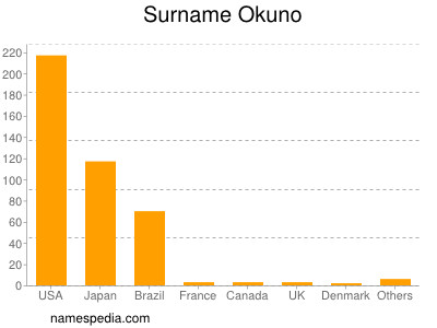 Surname Okuno