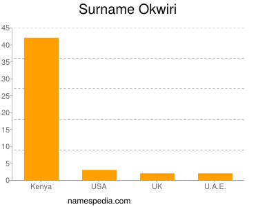 Surname Okwiri
