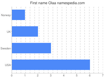 Given name Olaa
