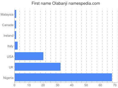 Given name Olabanji