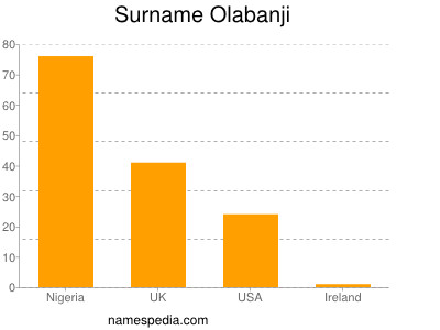 Surname Olabanji