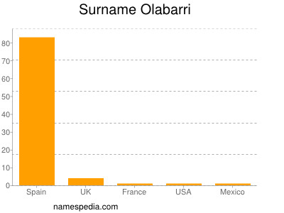 Surname Olabarri