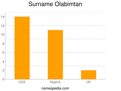 Surname Olabimtan