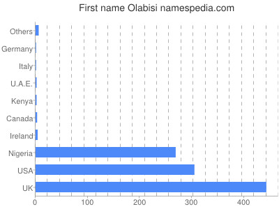 Given name Olabisi