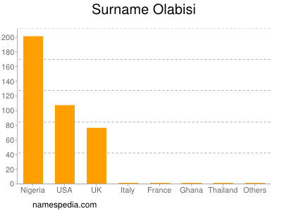 Surname Olabisi