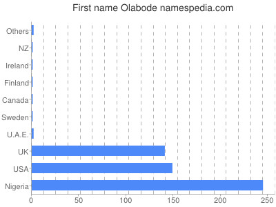 Given name Olabode