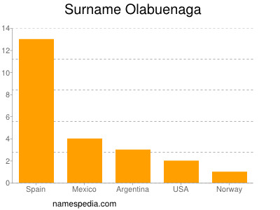 Surname Olabuenaga
