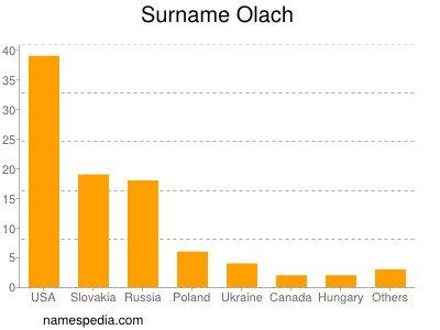 Surname Olach