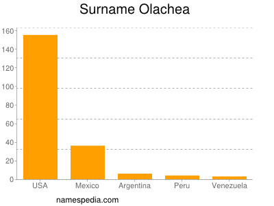 Surname Olachea