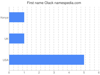 Given name Olack