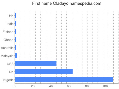 Given name Oladayo