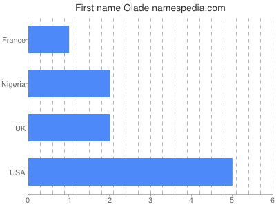 Given name Olade