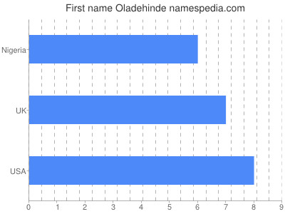 Given name Oladehinde