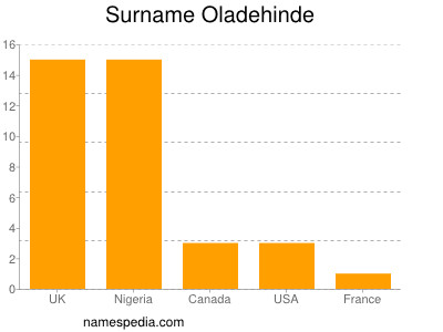Surname Oladehinde