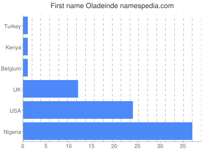 Given name Oladeinde