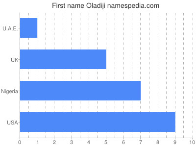 Given name Oladiji