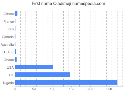 Given name Oladimeji