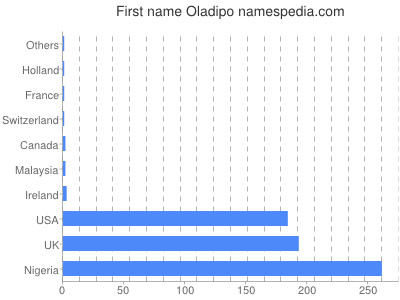 Given name Oladipo
