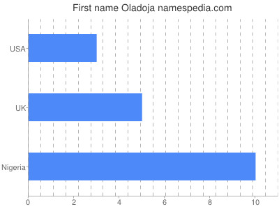 Given name Oladoja