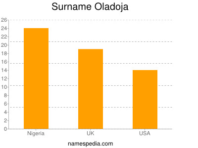 Surname Oladoja