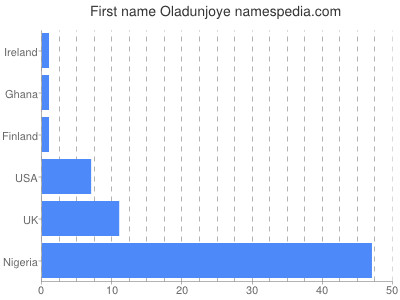 Given name Oladunjoye