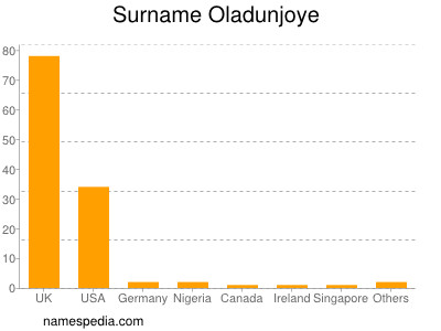 Surname Oladunjoye