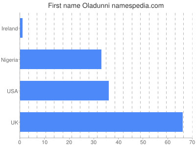 Given name Oladunni