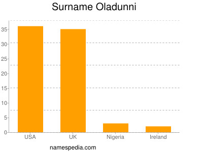 Surname Oladunni