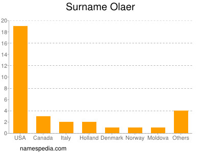 Surname Olaer
