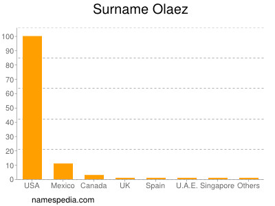 Surname Olaez